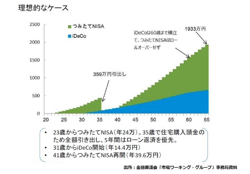 ｇｗ特集 ｉｄｅｃｏは資産形成のベースになる制度 つみたてｎｉｓａを併用した資産形成プランを考える モーニングスター