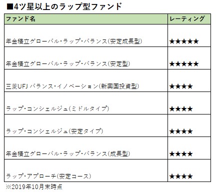 ラップ型 ブーム から5年 実力評価で浮上７ファンド モーニングスター