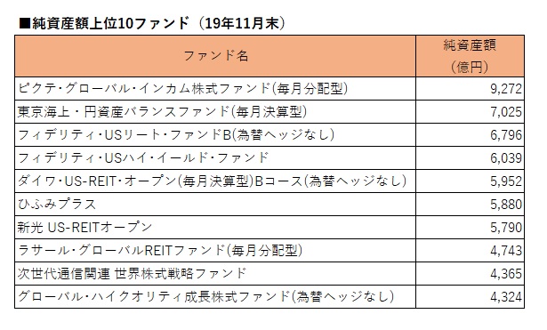 １１月末の純資産額トップ１０ グロイン が８カ月連続トップ ｔｈｅ ５ｇ が新規ランクイン モーニングスター