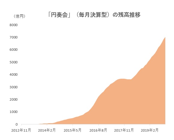 東京海上 円奏会 三重奏 新規設定 日興 ３倍３分法 に対抗 モーニングスター