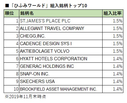 ひふみワールド 現金１０ 超低下 上位銘柄も変化 １１月末時点 モーニングスター