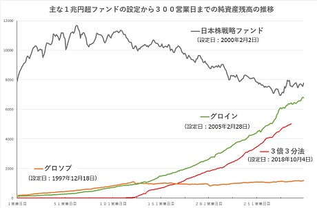 倍 分 三 三 法 ファンド グローバル