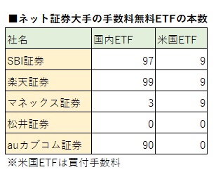 etf無料化競争が激化 楽天も国内etfの対象拡大と一部米国etfの買付手数料無料化を発表 モーニングスター