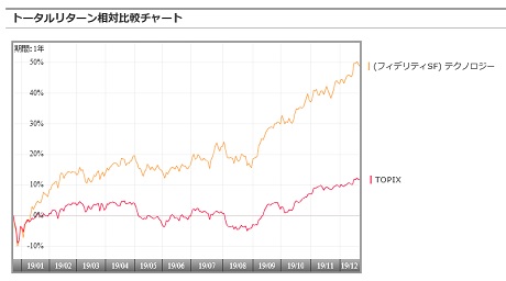 投資信託のノーロードとは 3つの手数料と共にわかりやすく解説します マネハブ Money Hub Plus