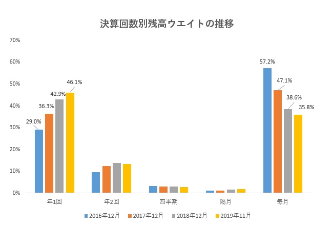 年１回決算型のウエイト上昇が鈍化 ロボット モビリティなどテーマ型の失速で モーニングスター