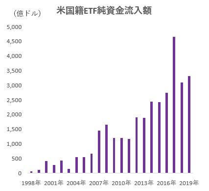 米国籍ｅｔｆ １９年は過去2番目の流入 株高でも 債券 にニーズ モーニングスター