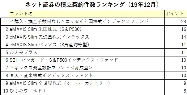 ネット証券の積立契約件数ランキング１９年１２月 トップ ニッセイ外国株式インデックスｆ は７３カ月連続資金流入 モーニングスター