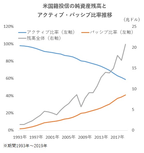 米国籍投信残高２０兆ドル突破 流入上位パッシブ独占 モーニングスター