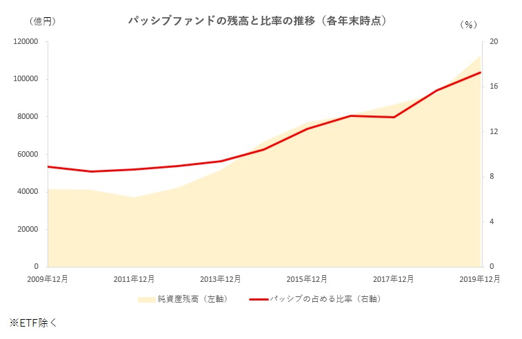 パッシブ残高比率が５割超も ｅｔｆ除くベースでは２割弱の水準 モーニングスター