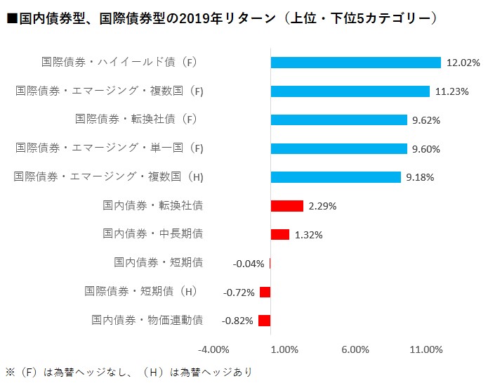 １９年国内債券 国際債券型リターン リスク選好で１８年と真逆に ハイイールド債など上位 モーニングスター
