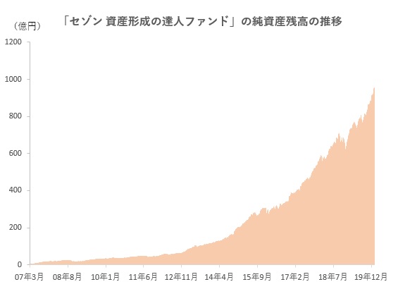 セゾン 資産形成の達人ファンド ３６カ月連続資金流入 純資産残高１０００億円視野 モーニングスター