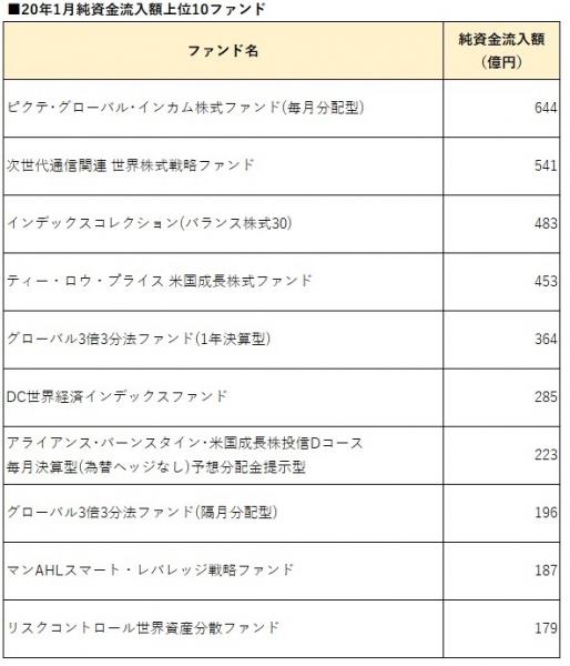 上位２５ファンド中２０ファンドが国際株式型とバランス型 ２０年１月推計資金流出入 ２ モーニングスター