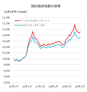 Iシェアーズ コア日本国債ｅｔｆ ２６日上場 国内債券でコスト最安 モーニングスター