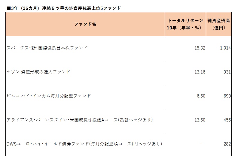 3年連続、残高上位に「スパークス・新・国際優良日本株ファンド」など ...