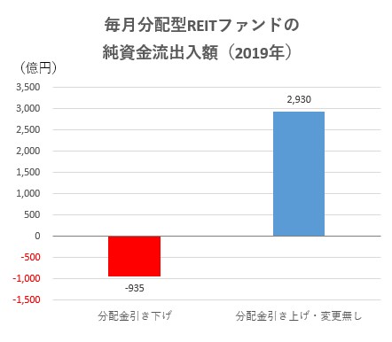 ｒｅｉｔ型ファンドで分配金引き下げ再び増加 市況悪化なら悪循環も モーニングスター