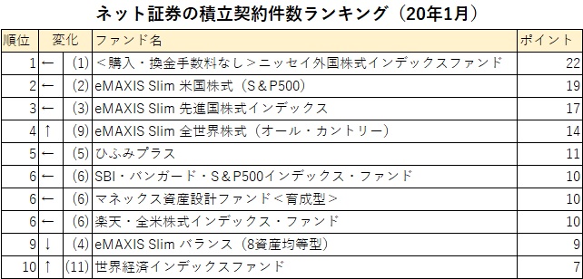 ネット証券の積立契約件数ランキング２０年１月 ｅｍａｘｉｓ ｓｌｉｍバランス ８資産均等 が順位落とす モーニングスター