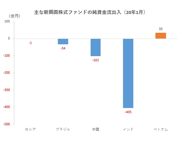 ベトナム株式ファンドに資金が流入 １９年のｇｄｐ成長率は７ ０ と高成長継続 モーニングスター