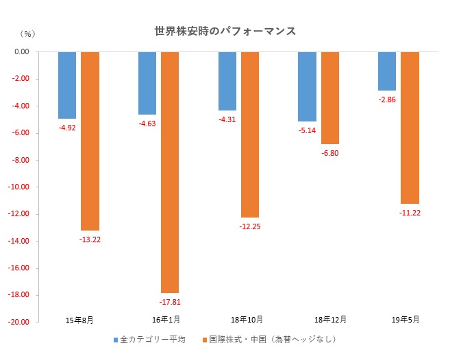 世界株安時に低パフォーマンス目立った中国株ファンド 今回は底堅さも示す可能性も 楽観はできず モーニングスター