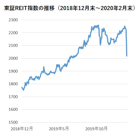 ディフェンシブのｊ ｒｅｉｔも急落 チャイナ ショック以来の株安と 共振 モーニングスター