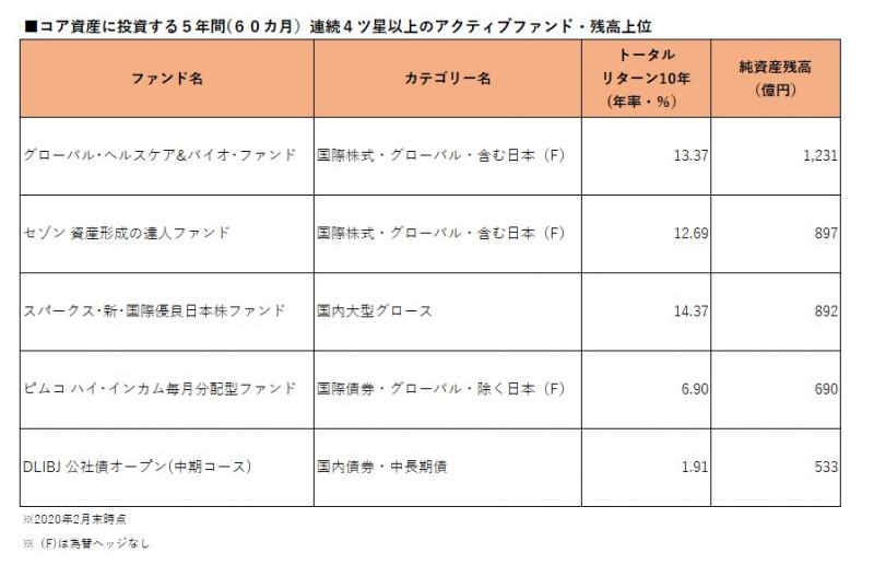 金融市場大揺れ コア資産に投資する高レーティング継続ファンドに着目 モーニングスター