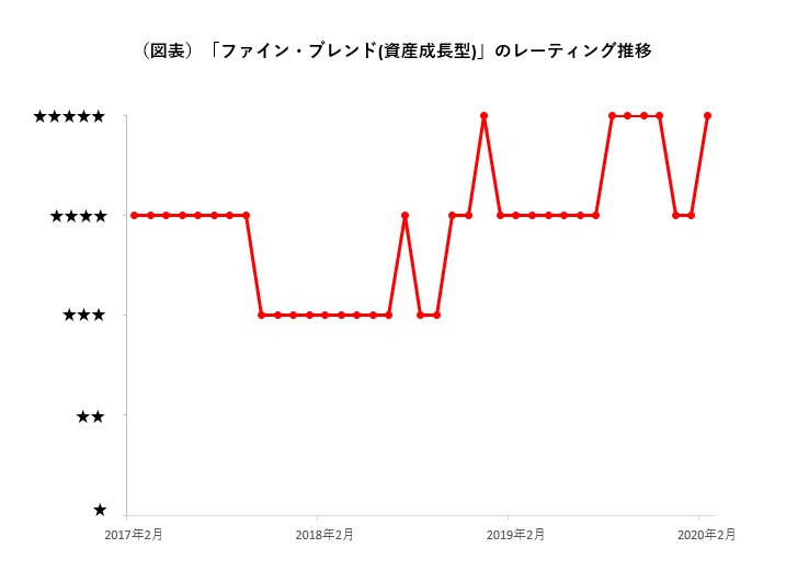 ファイン ブレンド 資産成長型 が5ツ星返り咲き 金にも投資するバランスファンド モーニングスター