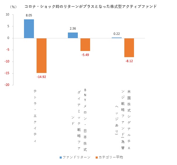 プラスリターンは３ファンドのみ コロナ ショック 時の株式型アクティブファンド モーニングスター