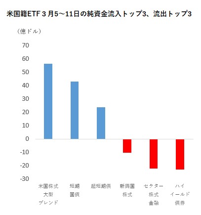 米国籍ｅｔｆ 逃避 マネー長期債から短期債にシフト 米財政拡大思惑か モーニングスター