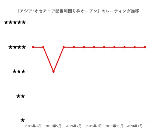 アジア オセアニア配当利回り株オープン がコスト引き下げ カテゴリー内アクティブ平均に接近 モーニングスター