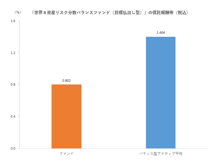 アセマネｏｎｅが 世界８資産リスク分散バランスファンド 目標払出し型 を２７日に新規設定 ３年程度は毎月３５円の分配目標 モーニングスター