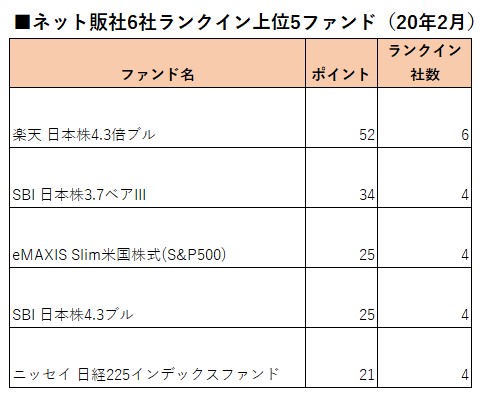 ４ ３倍ブル 各社で軒並み１位 変動高まり短期マネー流入か ネット販社ランキング２月 モーニングスター