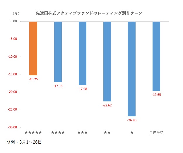 先進国株式アクティブファンド 世界株安で軒並み下落も５ツ星は下落幅抑制 モーニングスター