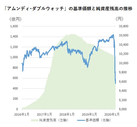 アムンディ ダブルウォッチ 繰上償還 コロナ危機で基準価額がフロア到達 モーニングスター