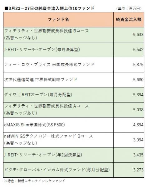 先週の流入額上位 新規設定の テンバガー ハンター が人気 ｊ ｒｅｉｔファンドも資金集める モーニングスター