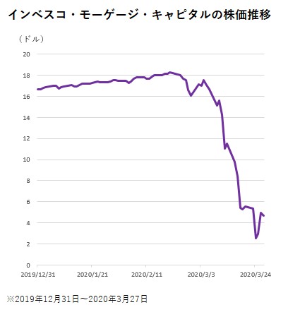 コロナ危機で懸念高まるモーゲージｒｅｉｔ 一部高位組入のｅｔｆも モーニングスター