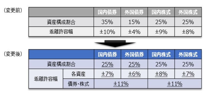 ｇｐｉｆが資産構成比率を変更 外国債券の比率を引き上げ ４月１日から適用 モーニングスター