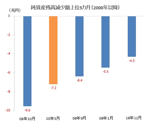 コロナ ショック直撃 ３月の国内投信残高は７兆円超減少 減少額はリーマン ショック時以来の高水準 モーニングスター