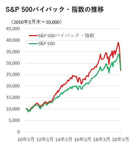 米株高推進の自社株買いにブレーキ コロナ危機で制約 大手相次ぎ中止 モーニングスター