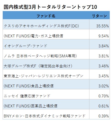 クスリのアオキ 独り勝ちが示唆 コロナ危機好成績ファンドの共通点 ３月国内株式型リターン モーニングスター