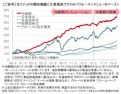 日々の市場変動に一喜一憂しないｈｓｂｃの マルチアシスト 他のファンドとの組み合わせでも妙味 モーニングスター