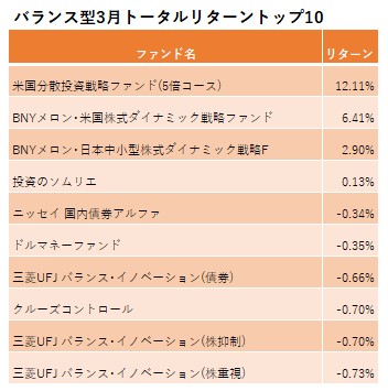 コロナ危機で リスクコントロール型 浮上 二ケタプラスのファンドも ３月バランス型リターン モーニングスター