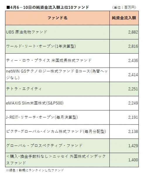 先週の流入額上位 ｕｂｓ 原油先物ファンド がトップ ｔｈｅ ５ｇ がランク外に モーニングスター