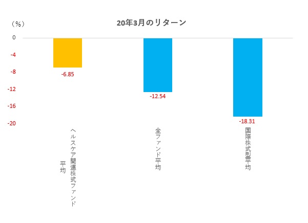 底堅さ際立つヘルスケア関連株式ファンド 新型コロナ治療薬関連企業の株価は大幅上昇 モーニングスター