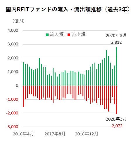 国内ｒｅｉｔファンド３月の売買 異例 の急増 歴史的下落 個人は買い モーニングスター