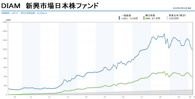 コロナショックをきっかけとしたファンド見直し 長期投資には長期の視点で評価を モーニングスター