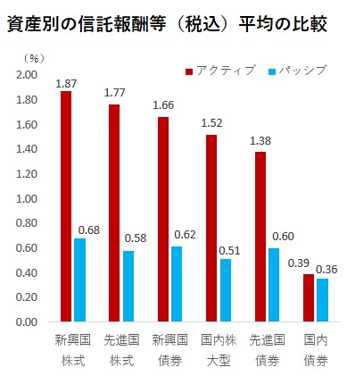 パッシブ投信のコスト お得度 資産間で大差 見極め３つのポイント モーニングスター