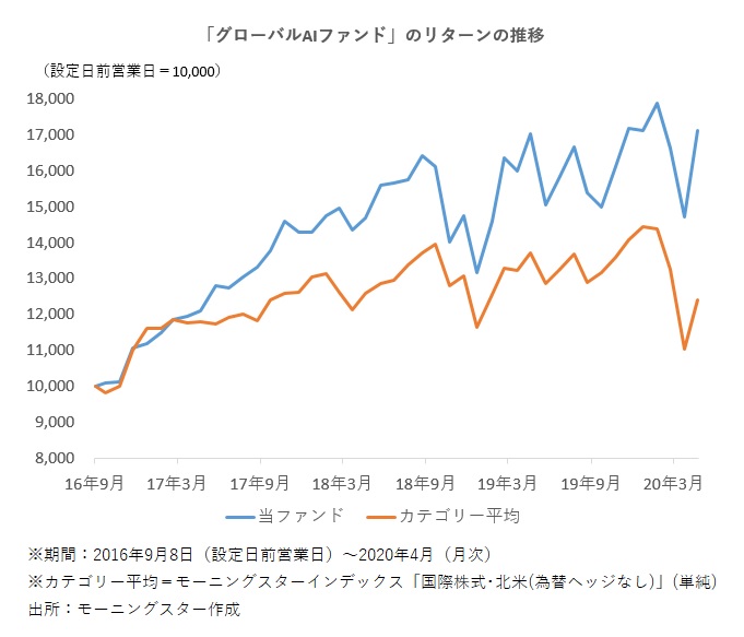 残高最大のａｉ関連アクティブファンドが初の５ツ星獲得 新規５ツ星ではｉｏｔ関連シリーズに注目 モーニングスター