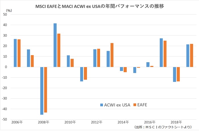 ４０１ｋ 米確定拠出年金 の運用資金が政争の道具に 海外株運用のベンチマーク変更に米政権が待った モーニングスター