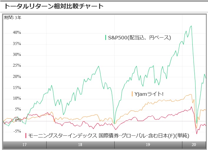 アストマックス ｙｊａｍライト ボラティリティ抑えたシンプルな分散投資で安定成長 モーニングスター