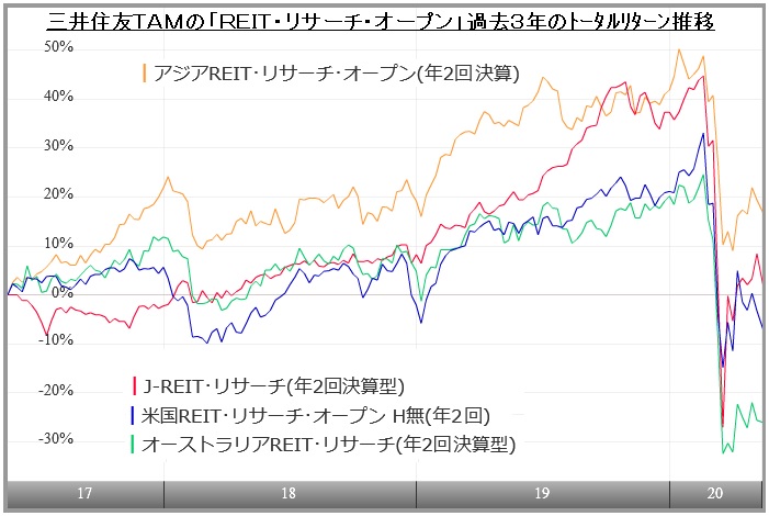 アジアの経済成長を的確に取り込み３１カ月連続５ツ アジアｒｅｉｔ リサーチ オープンの運用状況を聞く モーニングスター