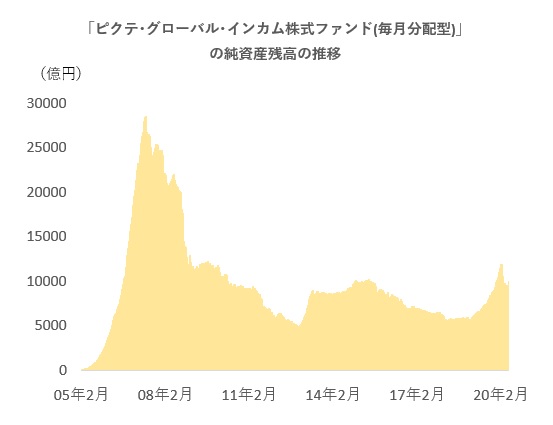 約３カ月ぶりに１兆円ファンド復活 グロイン ３日に残高１兆４５億円 モーニングスター